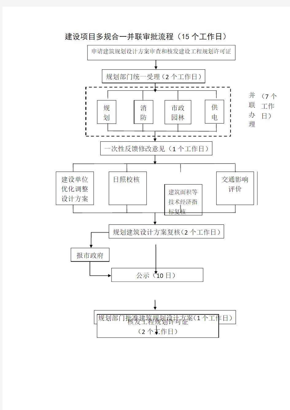 建设项目多规合一并联审批流程