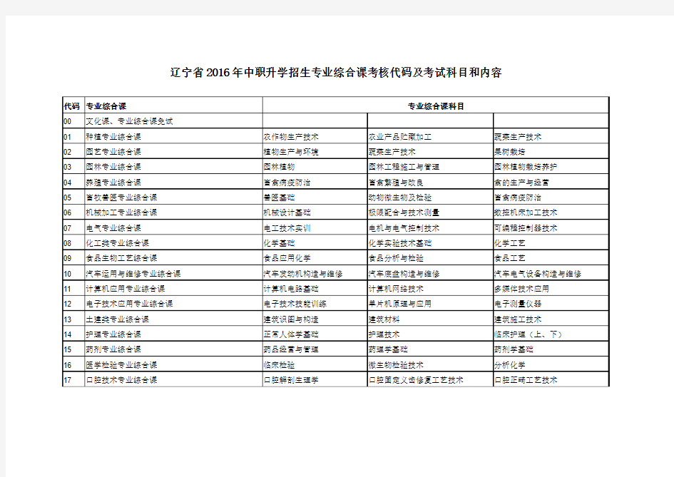 辽宁省2016年中职升学招生专业综合课考核代码及考试科目和内容