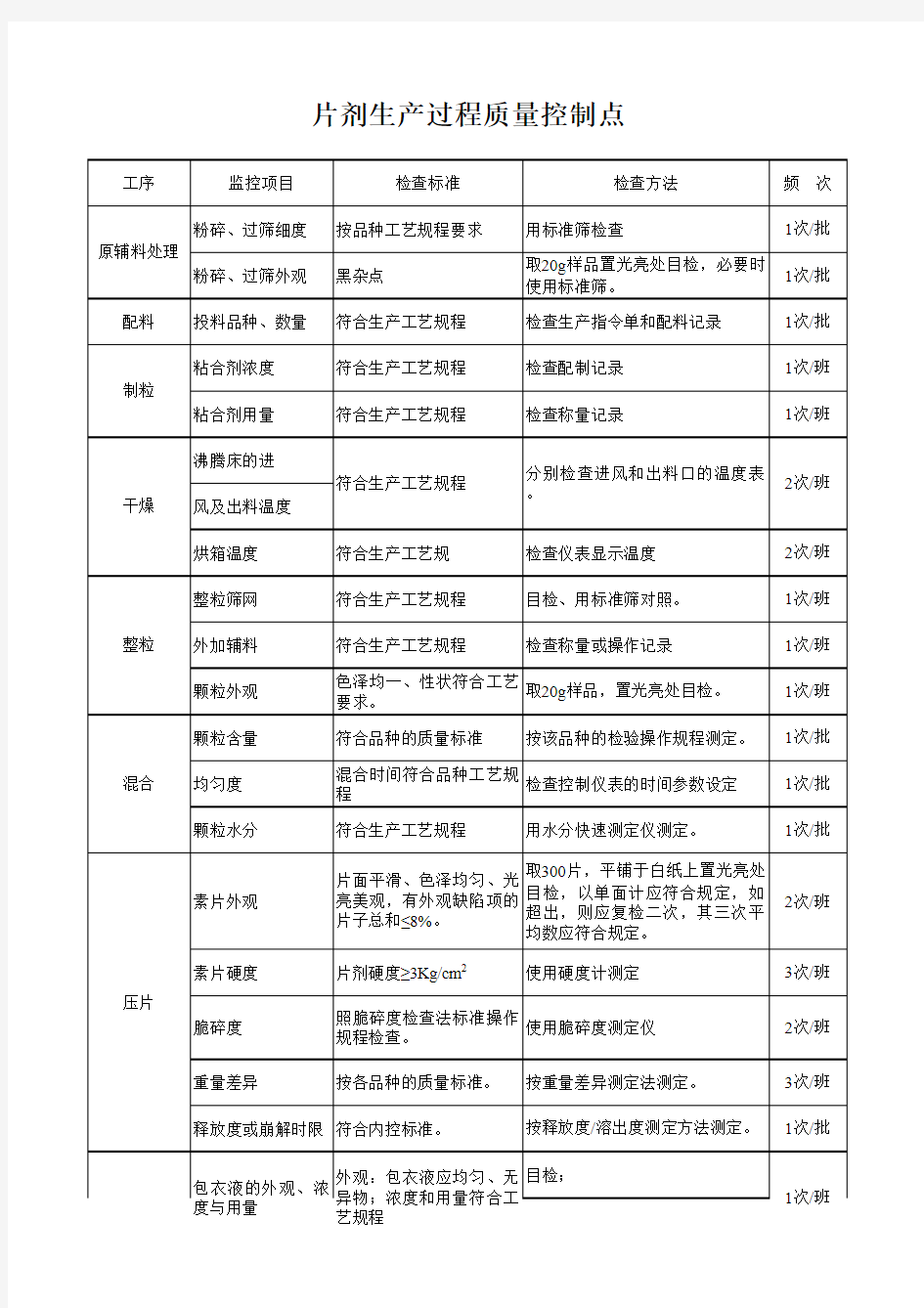 片剂生产过程质量控制点