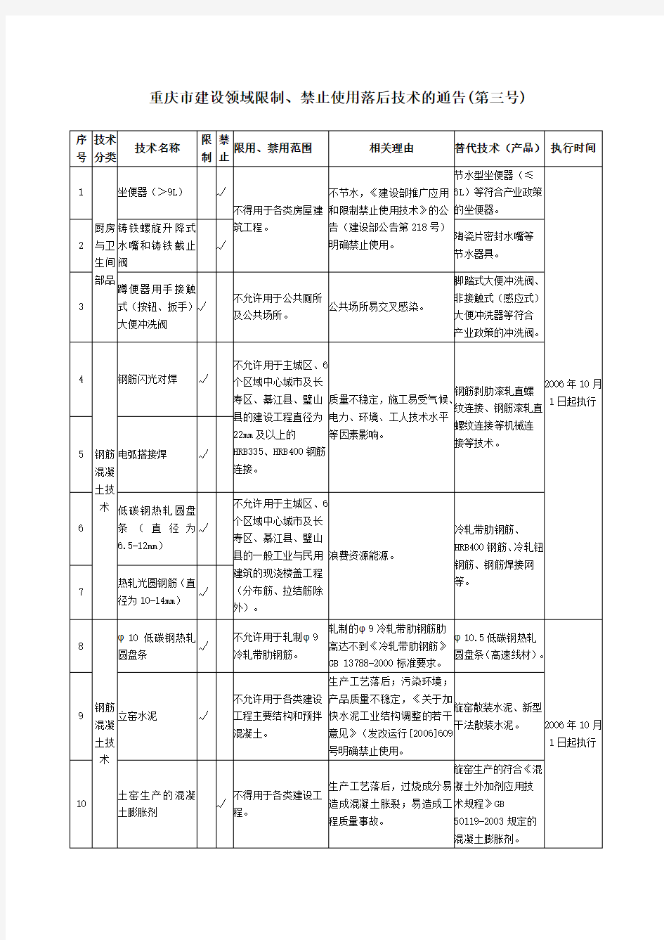 重庆市建设委员会关于重庆市建设领域限制、禁止使用落后技术的通告(第三号)(渝建发[2006]165号)
