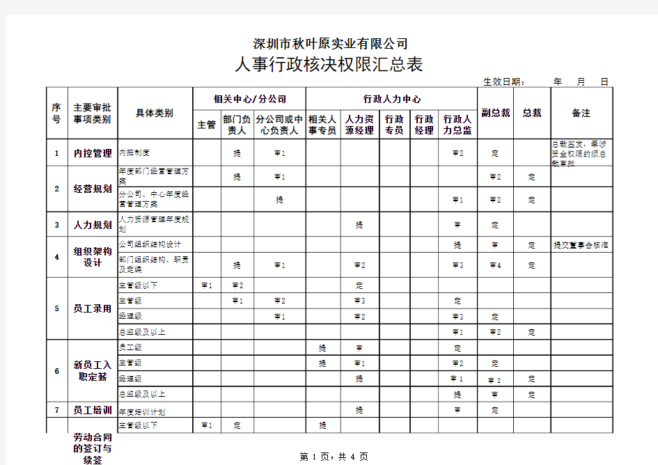 人事行政审批权限汇总表