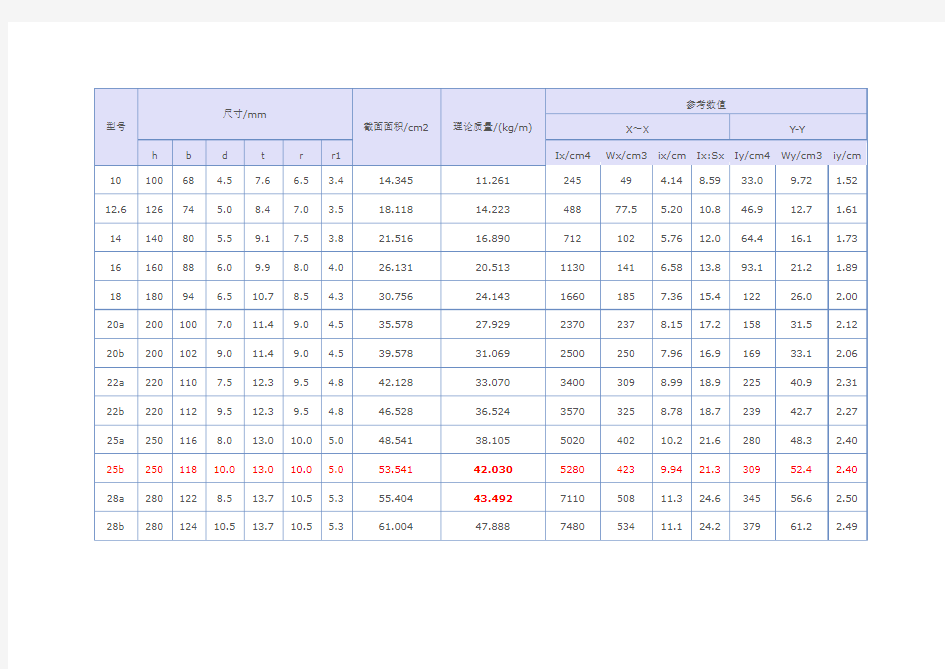 工字钢参数表