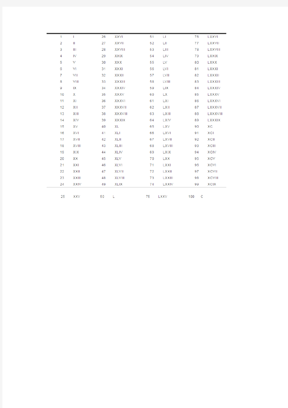 罗马数字1-100对照表