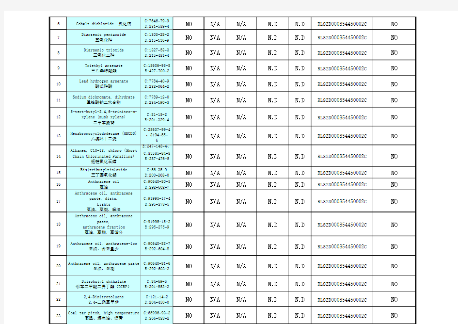 附2-3 物料REACH SVHC物质宣告表(共46种SVHC物质)