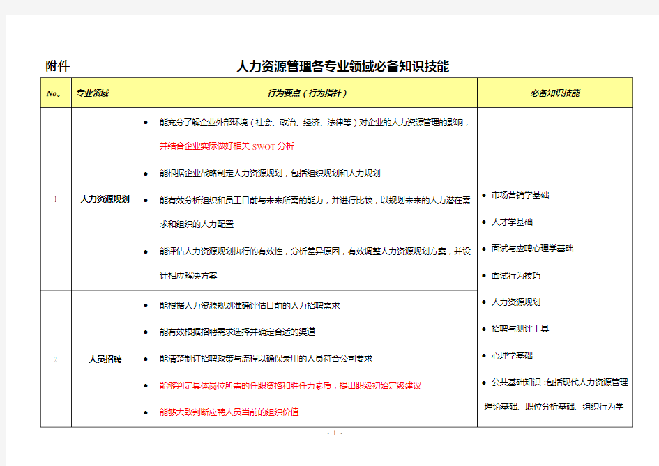 人力资源管理各专业领域必备知识技能