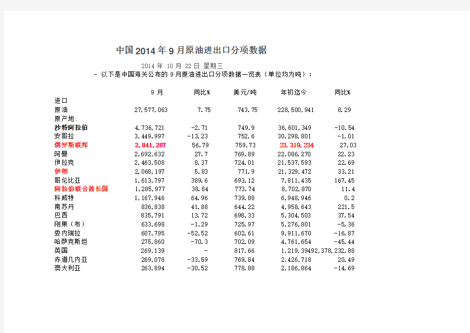 中国2014年9月原油进出口分项数据分析