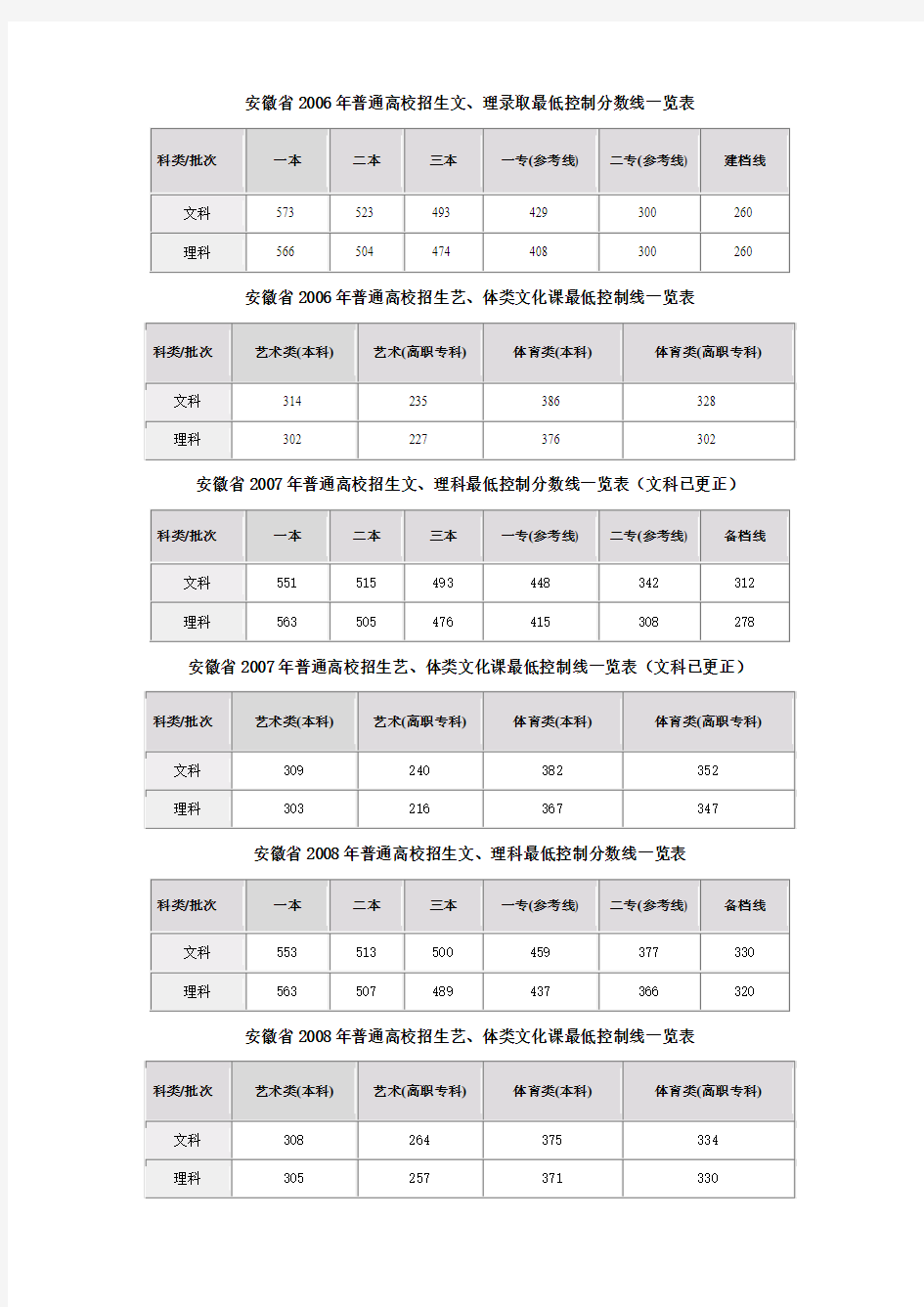 安徽省历年高考分数线