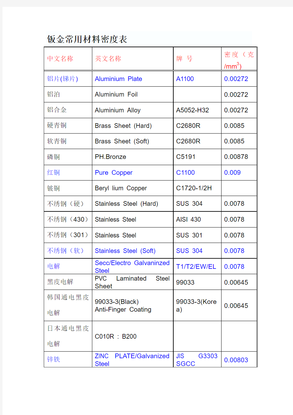 钣金常用材料密度表