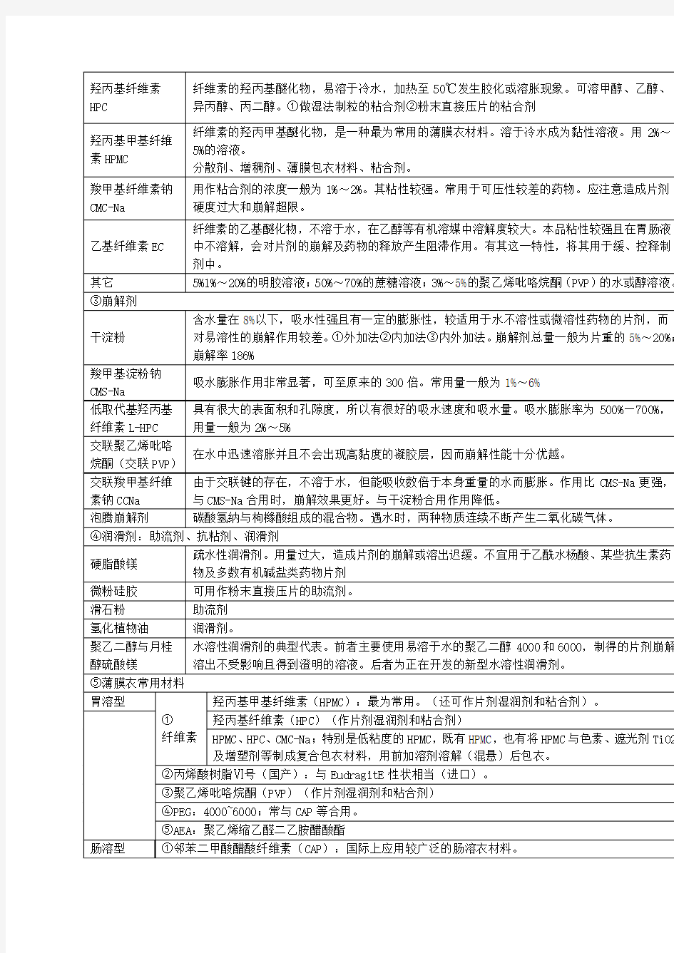 药剂学2辅料总结