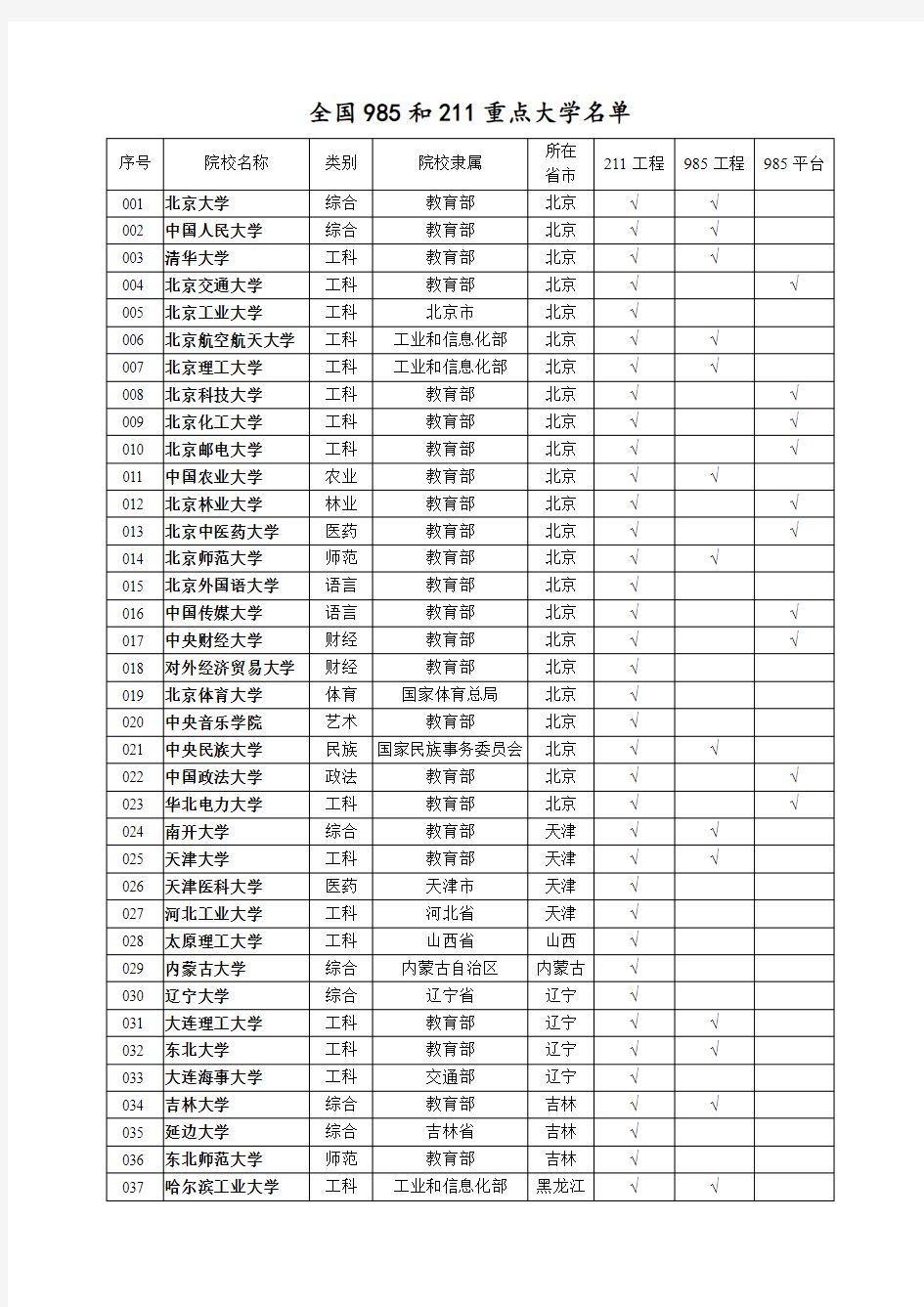 2016年最新中国985和211重点大学名单