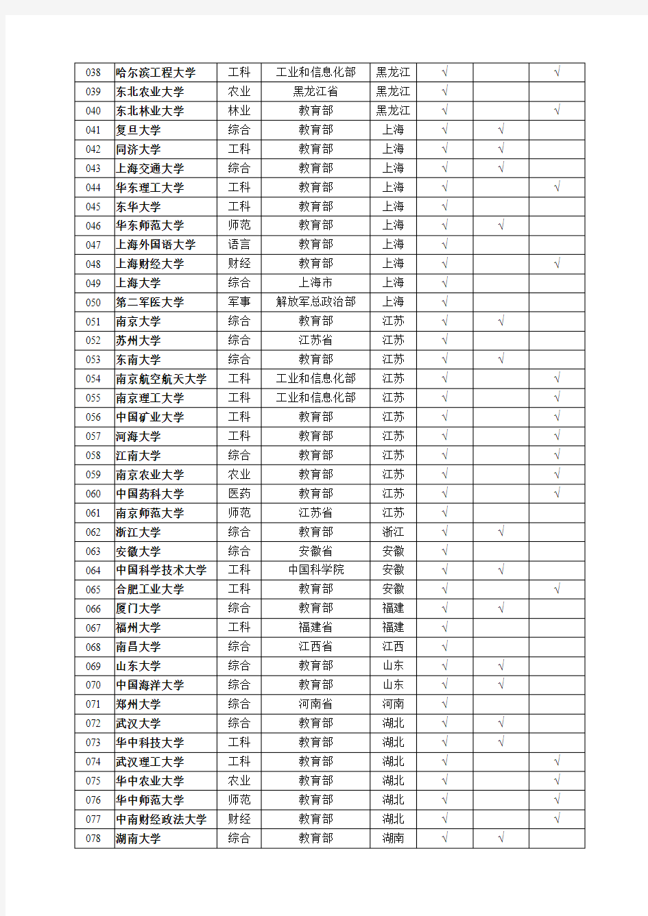 2016年最新中国985和211重点大学名单
