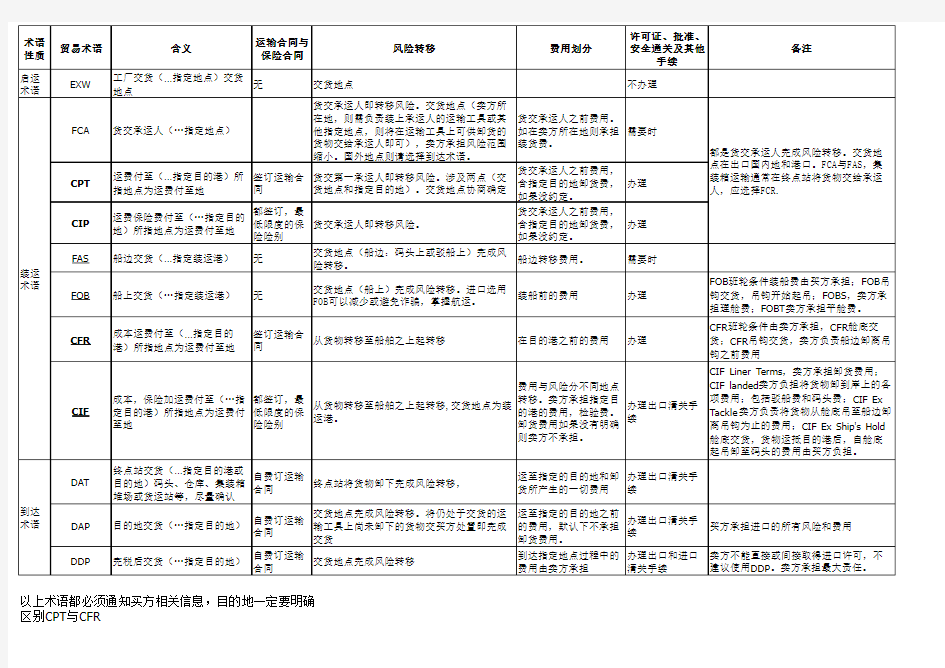 国际贸易术语解释通则2010表格整理版