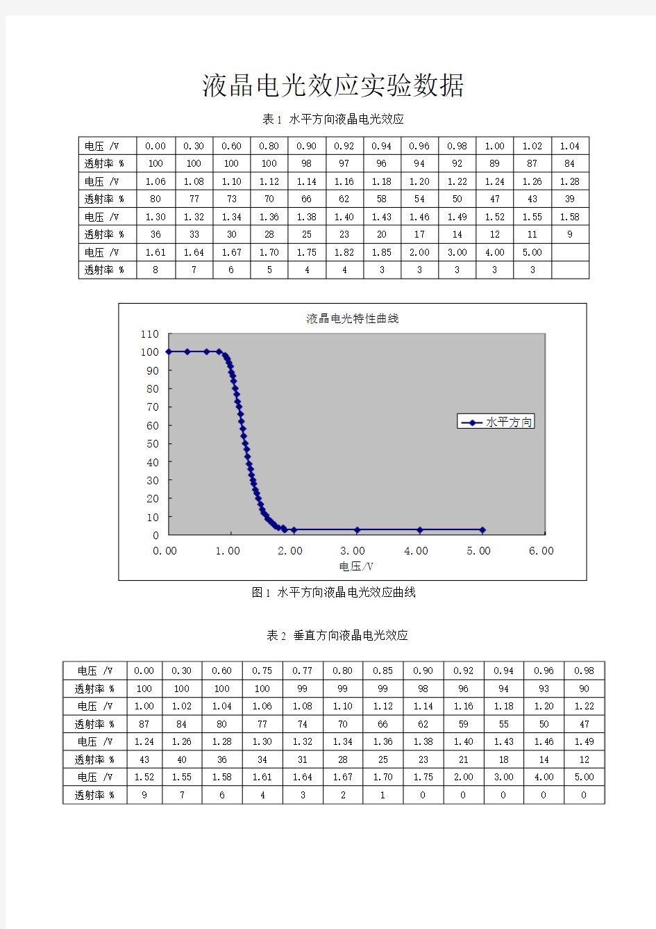 液晶电光效应实验数据