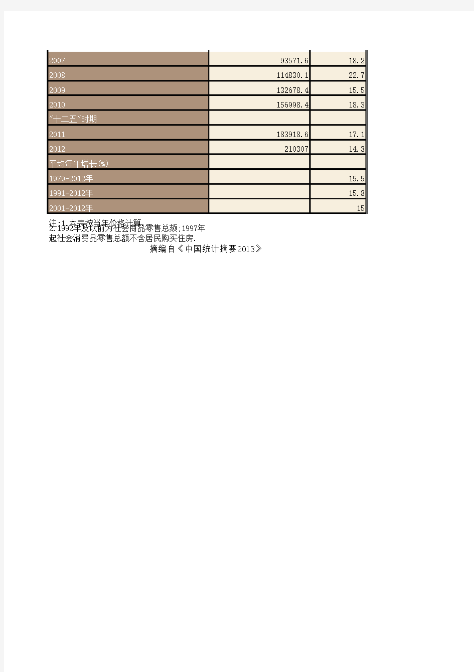 中国历年社会消费品零售总额统计(1978-2012)