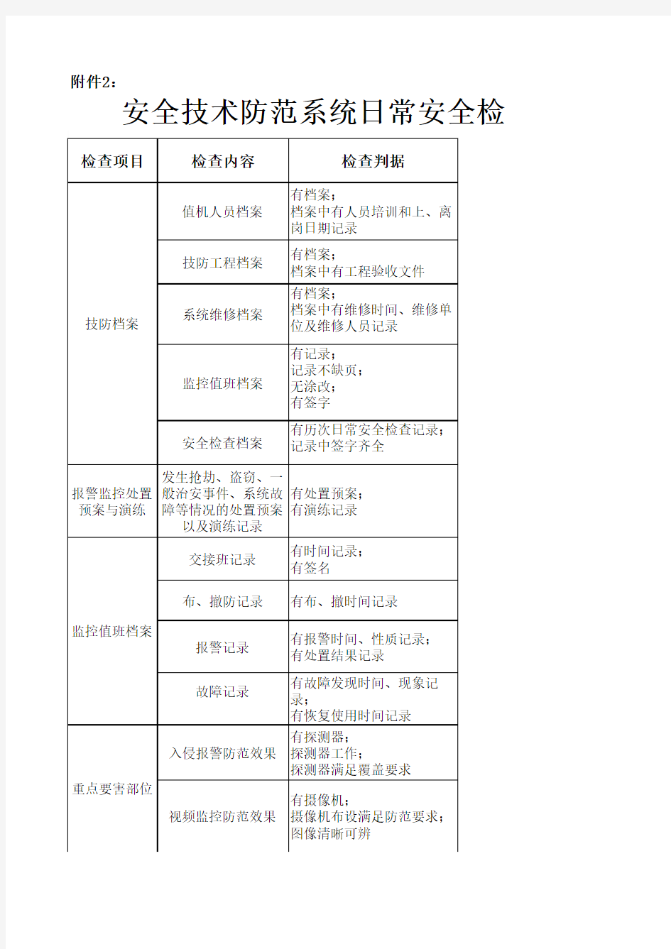 安全技术防范系统日常安全检查表