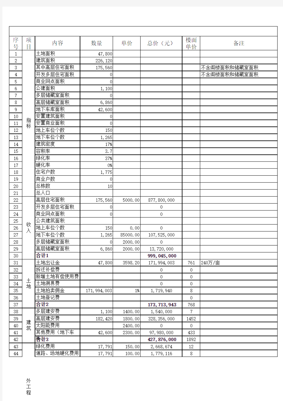 临沂房地产开发项目目标成本测算(2014年度)