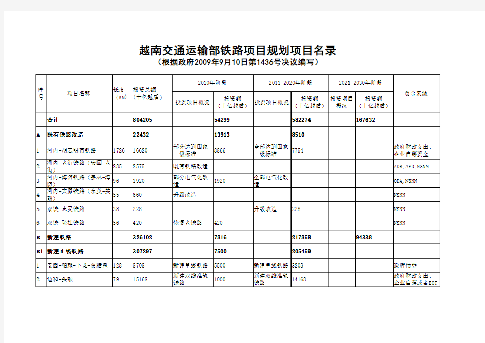 越南铁路规划项目