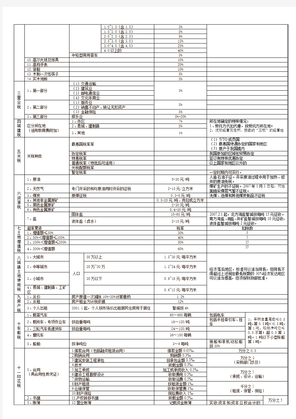 现行税率表