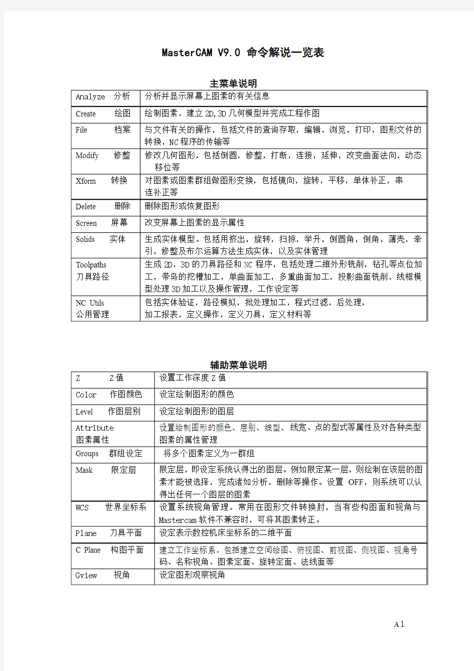 MasterCAM菜单功能列表