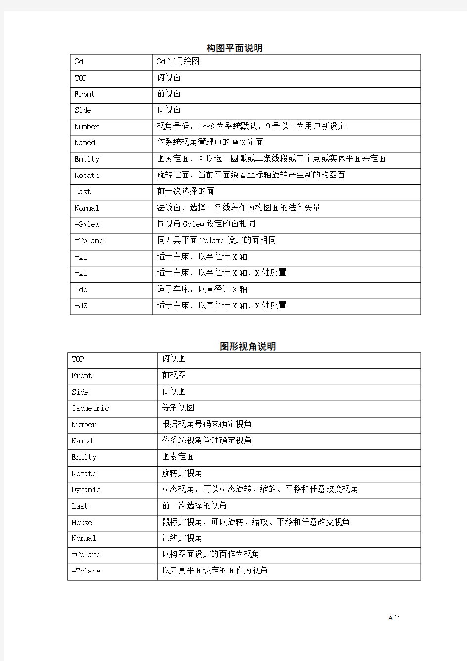 MasterCAM菜单功能列表