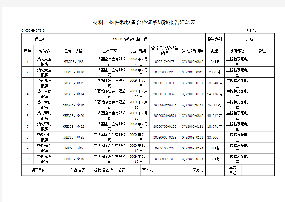 材料、构件和设备合格证或试验报告汇总表