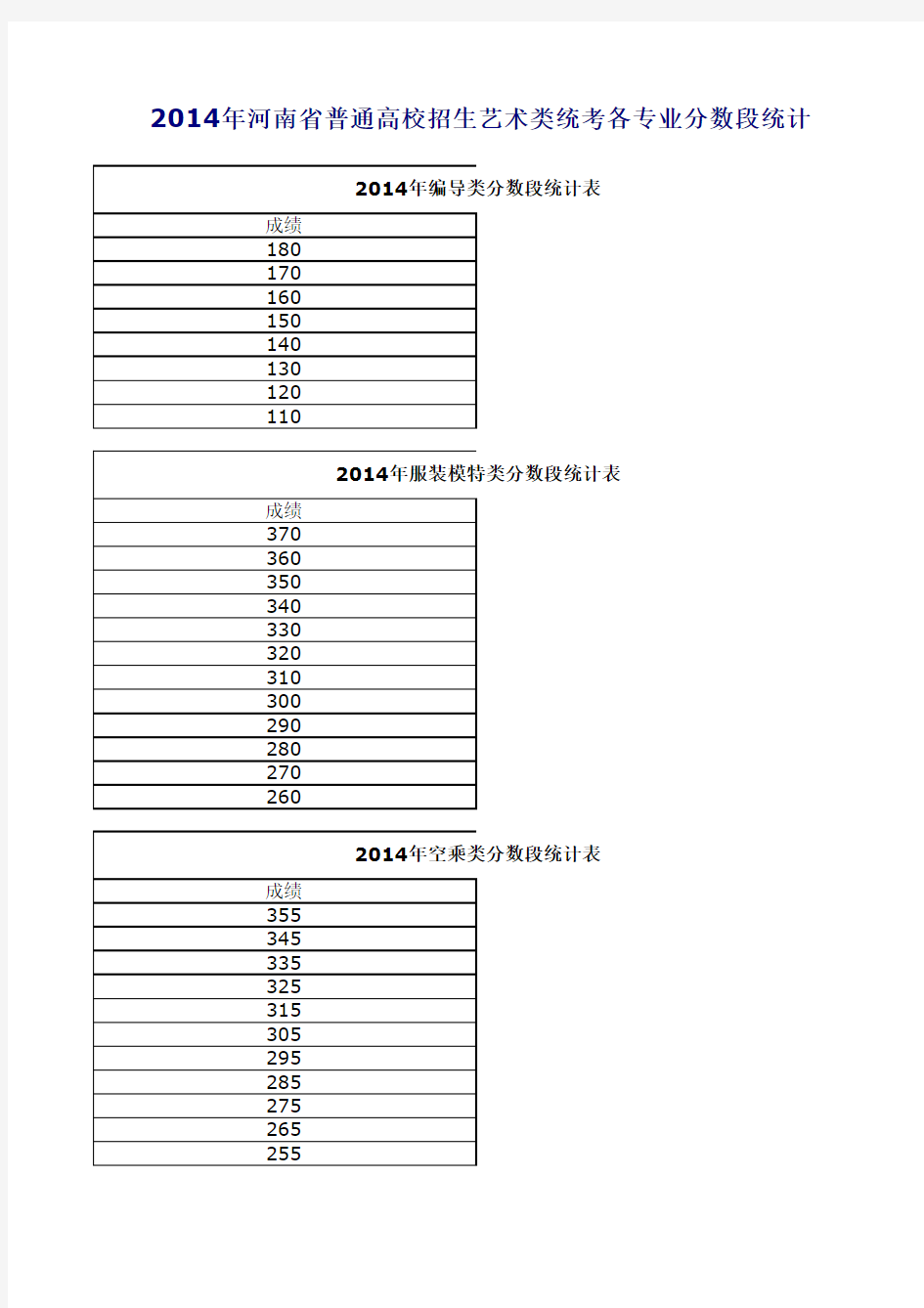 河南省2014年艺术类省统考专业合格线、统考各专业分数段统计表