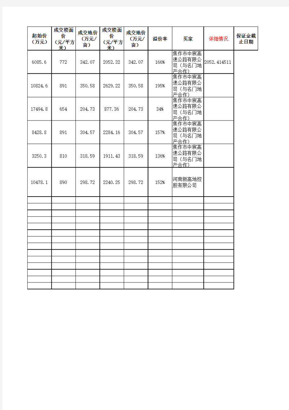 2012-2016年郑州市中牟绿博组团土地成交一览表