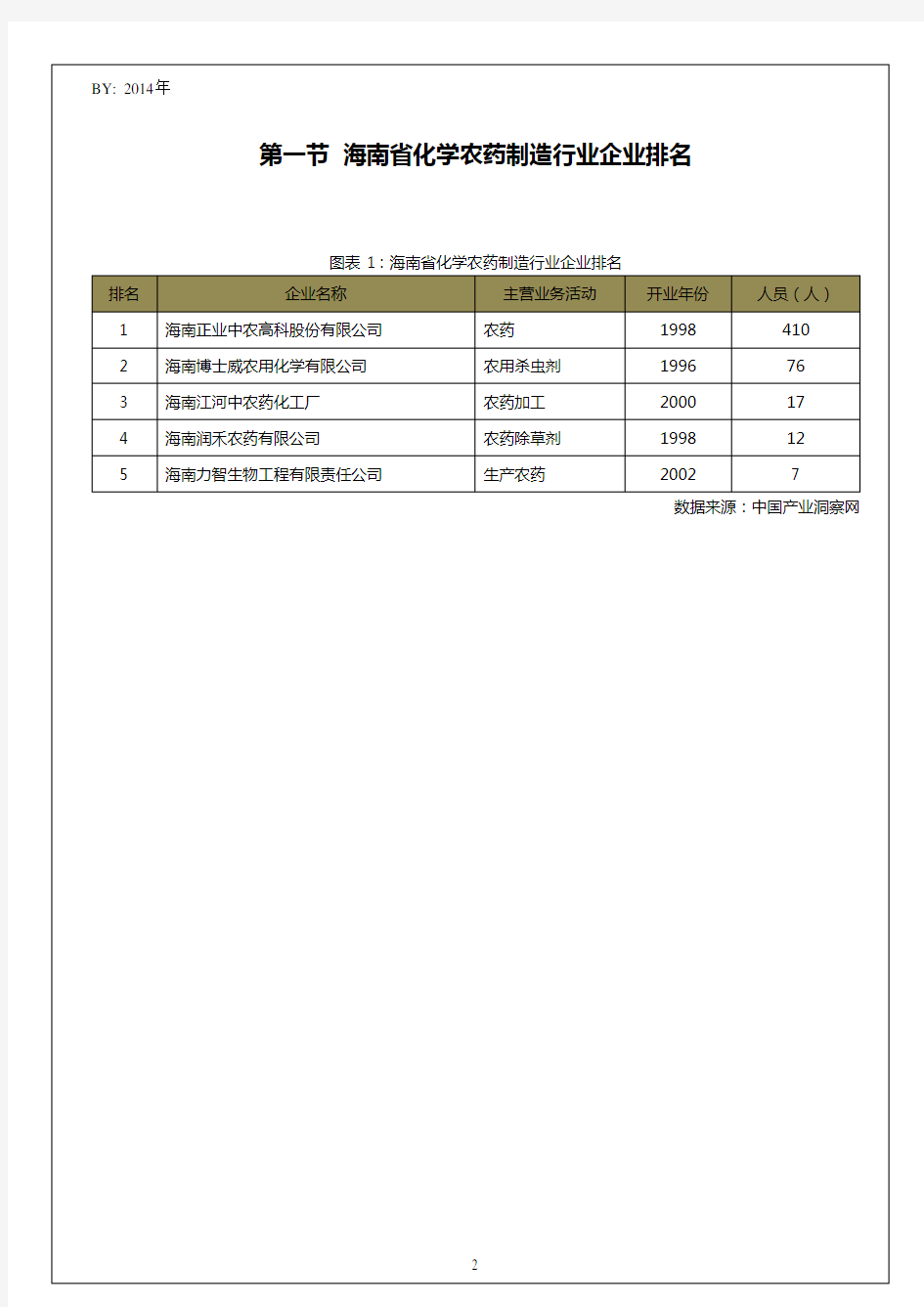 海南省化学农药制造行业企业排名统计报告