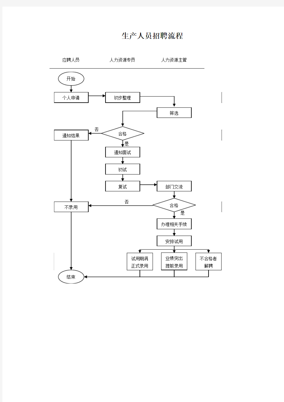 生产人员招聘流程(zhoujh)