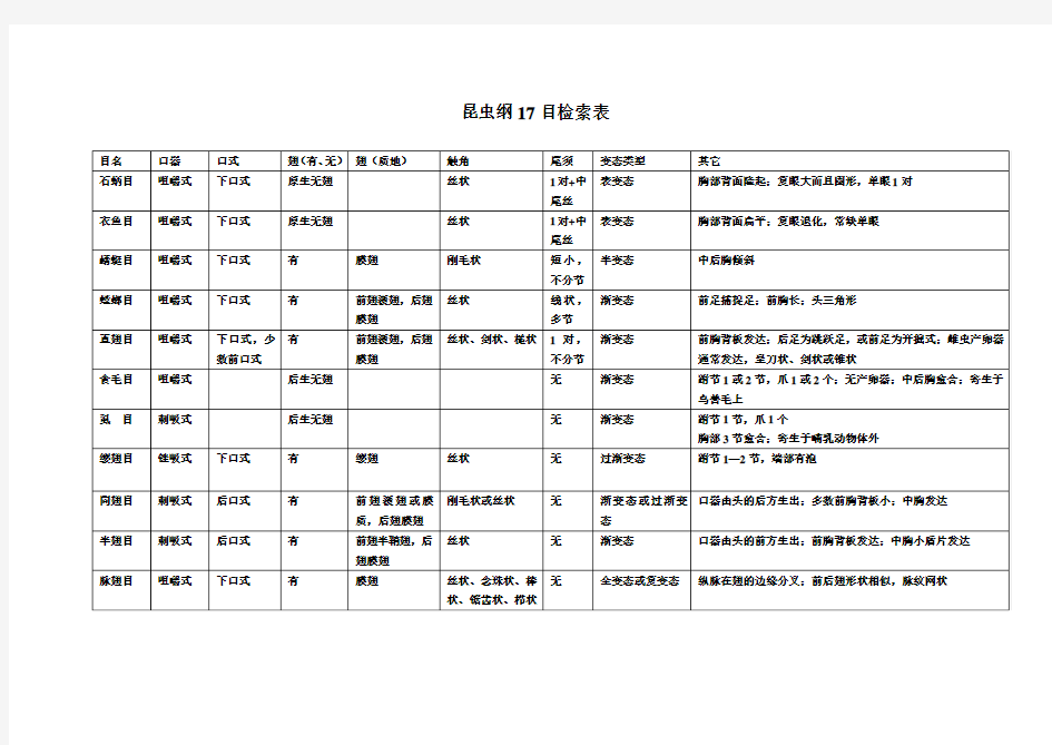 昆虫纲17目检索表