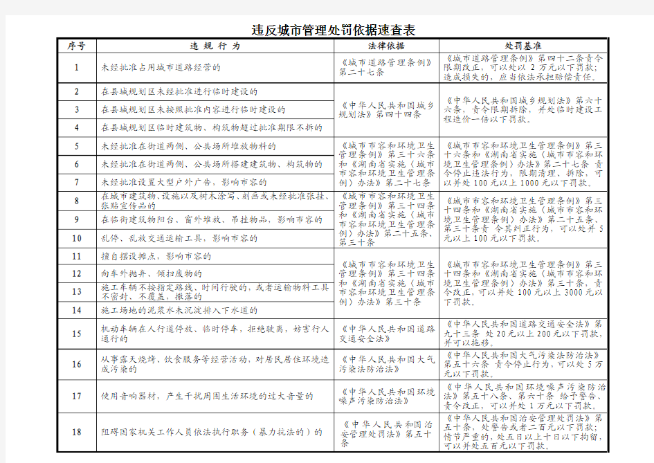 违反城市管理处罚依据速查表