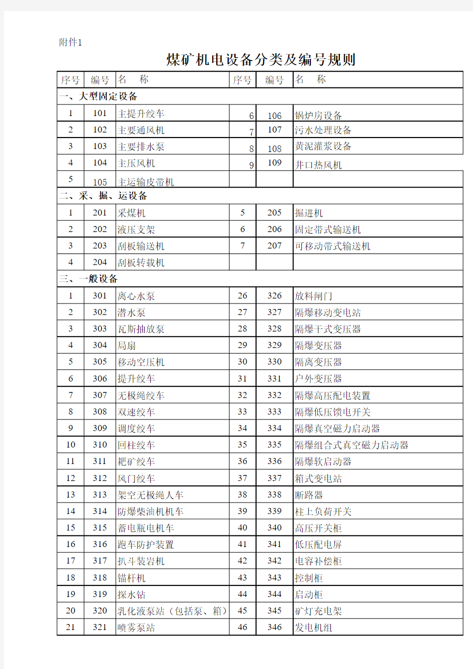 煤矿机电设备分类及编号规则(附件1)