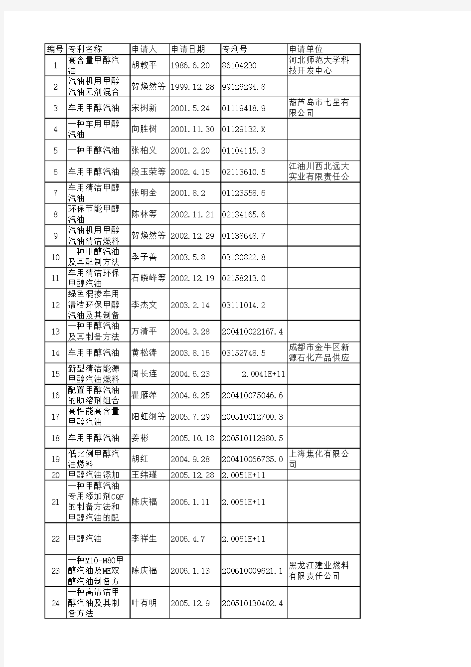 甲醇汽油专利汇总