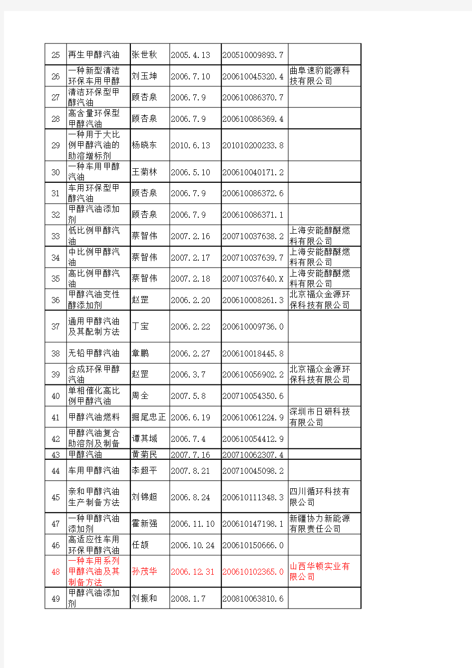 甲醇汽油专利汇总