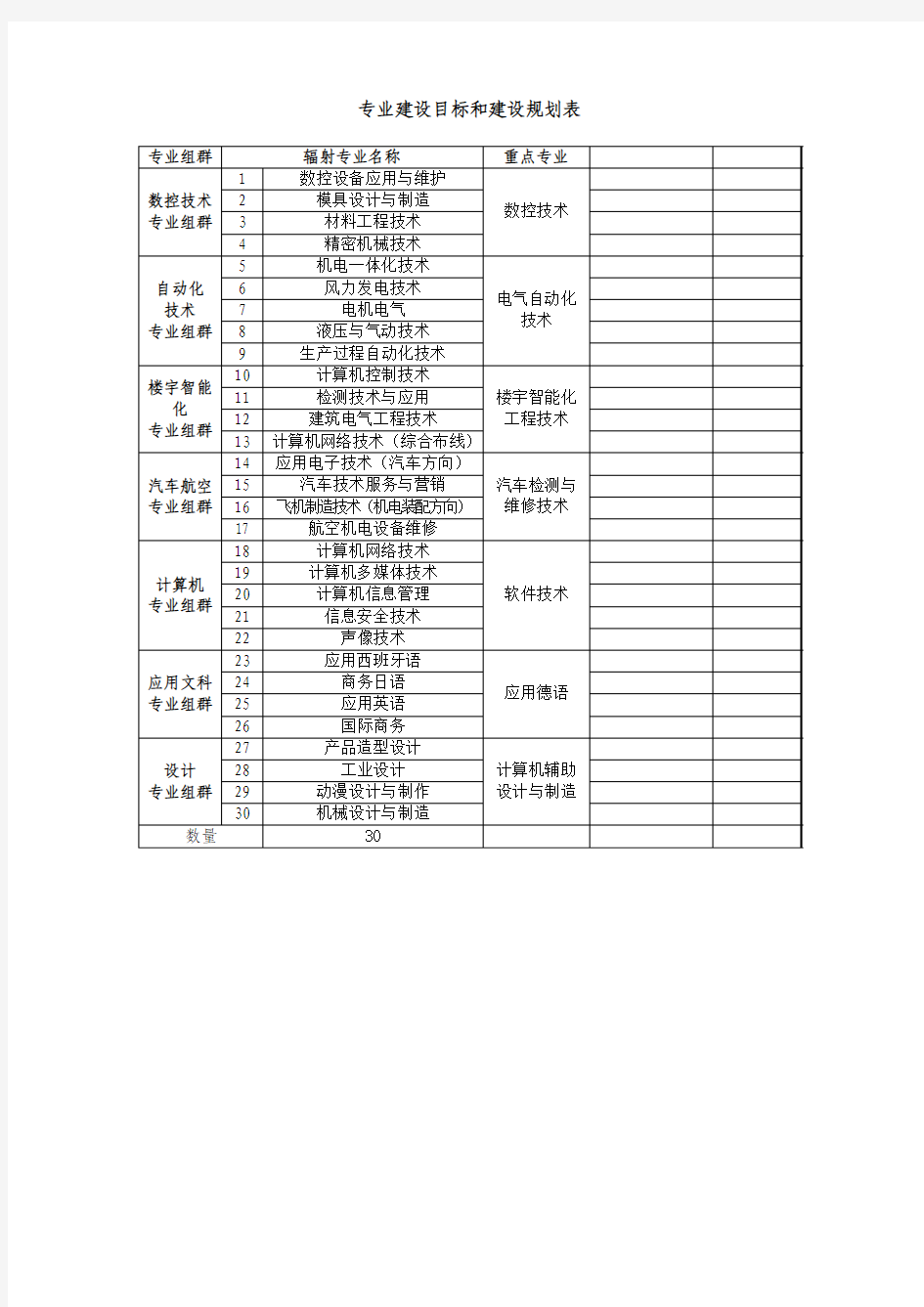 专业建设目标和建设规划表