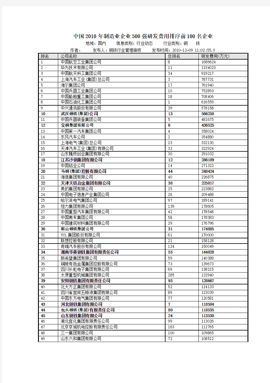 中国2010年制造业企业500强研发费用排序前100名企业