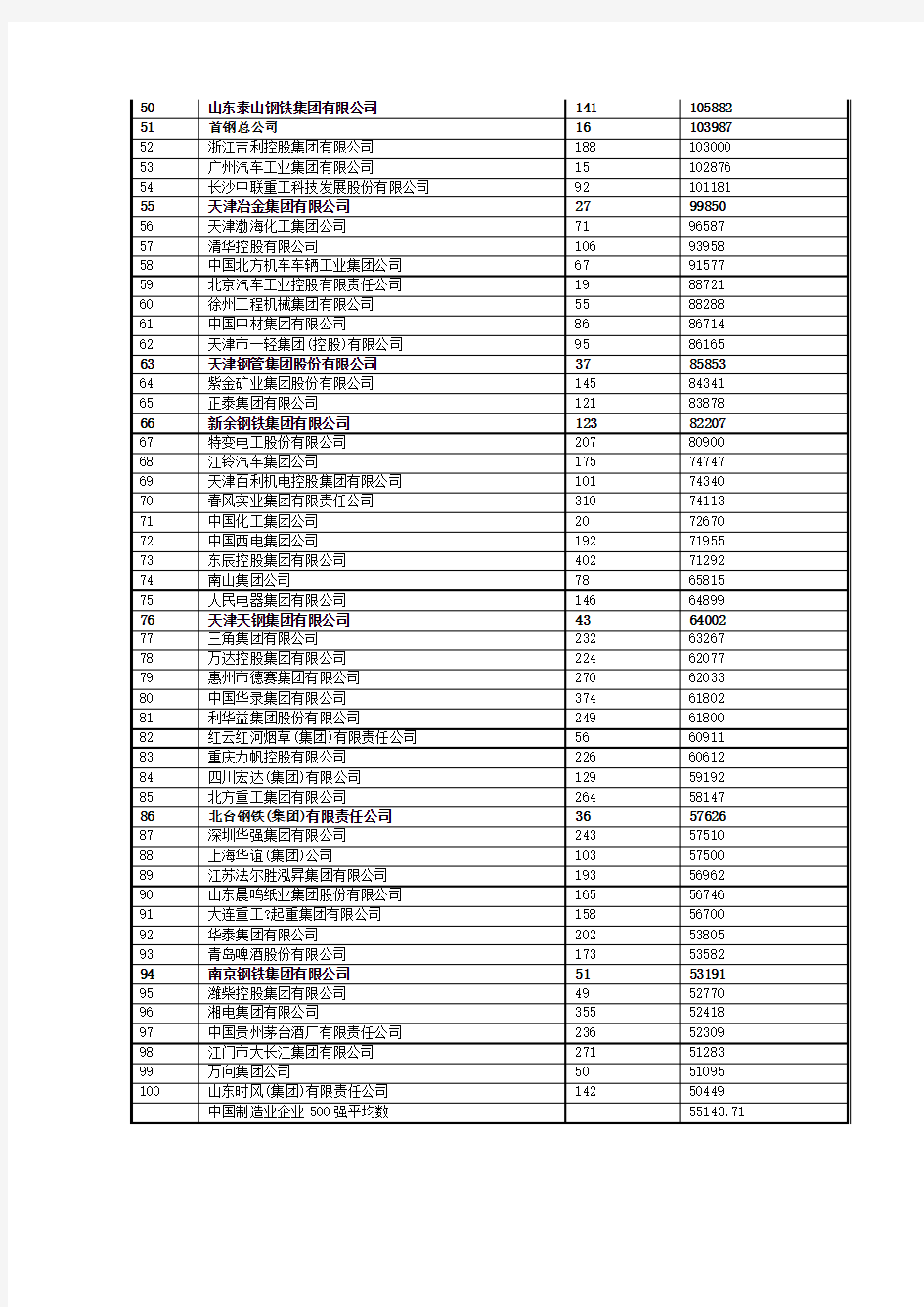 中国2010年制造业企业500强研发费用排序前100名企业