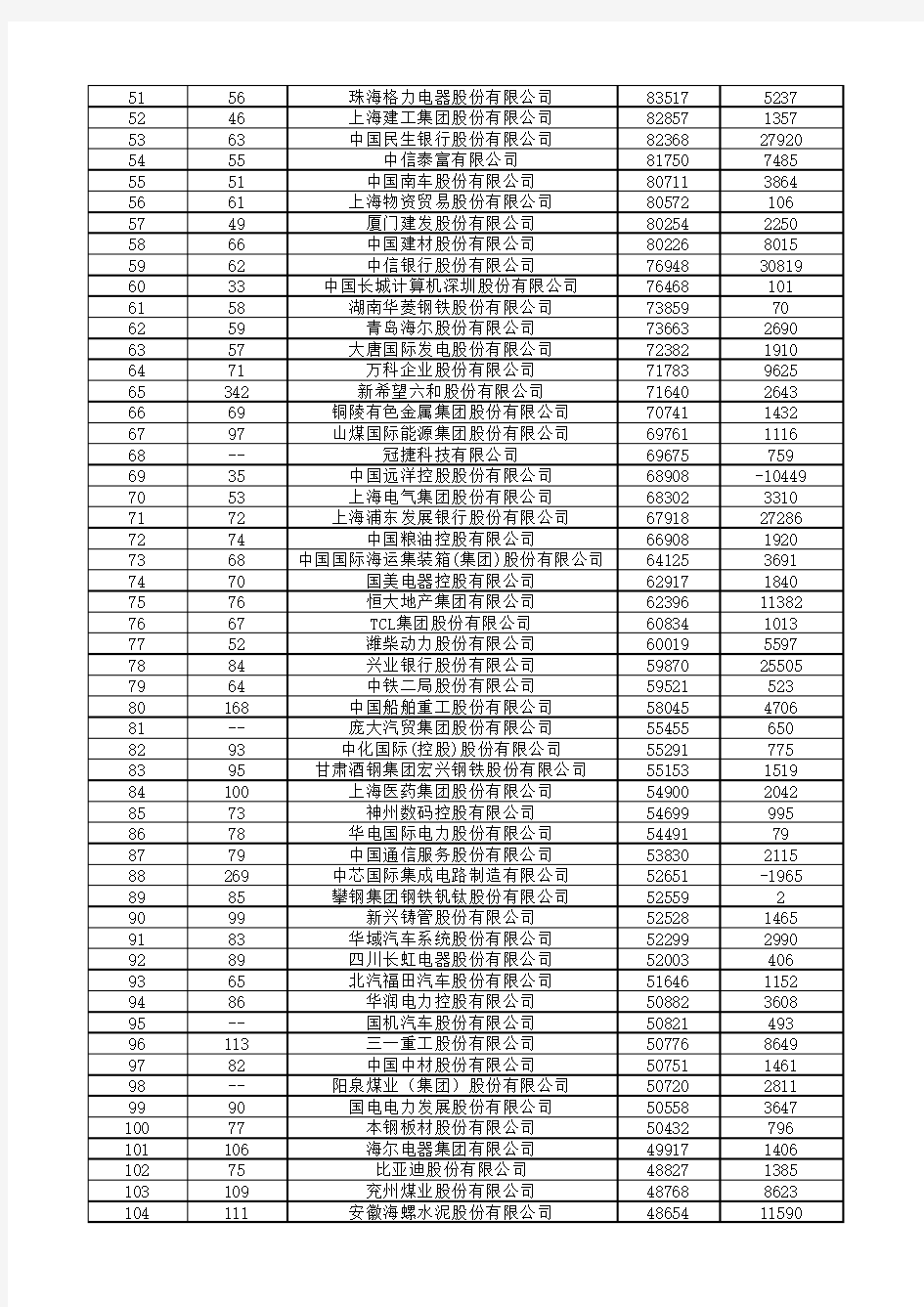 中国五百强2012年排名