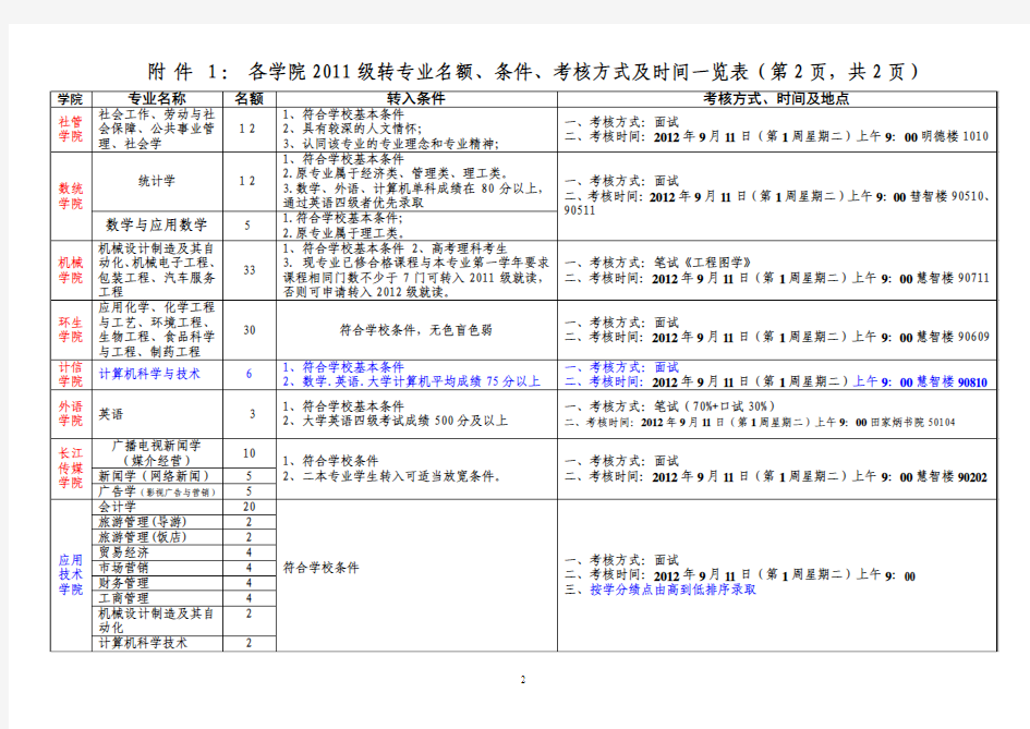 重庆工商大学各学院2011级转专业名额、条件、考核方式及时间一览表