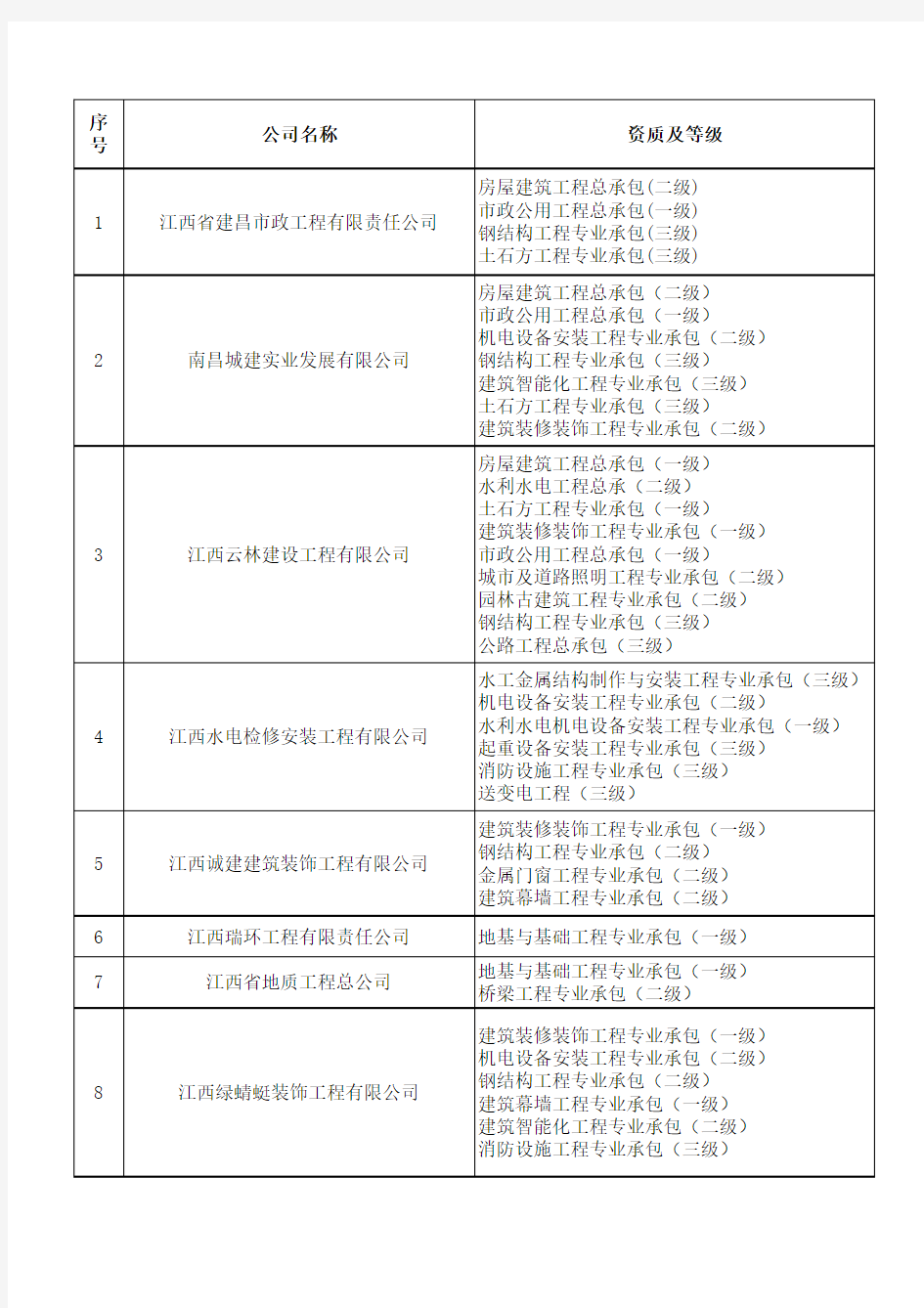 江西省一级施工企业资质表(外省进赣未统计)