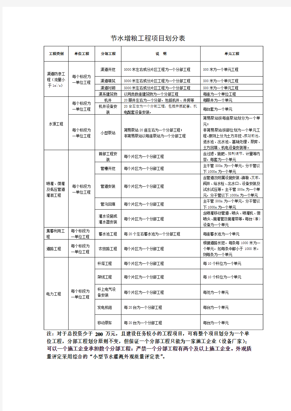 节水灌溉项目划分