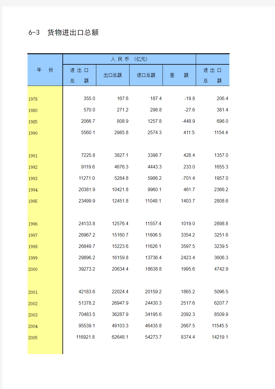 历年货物进出口总额