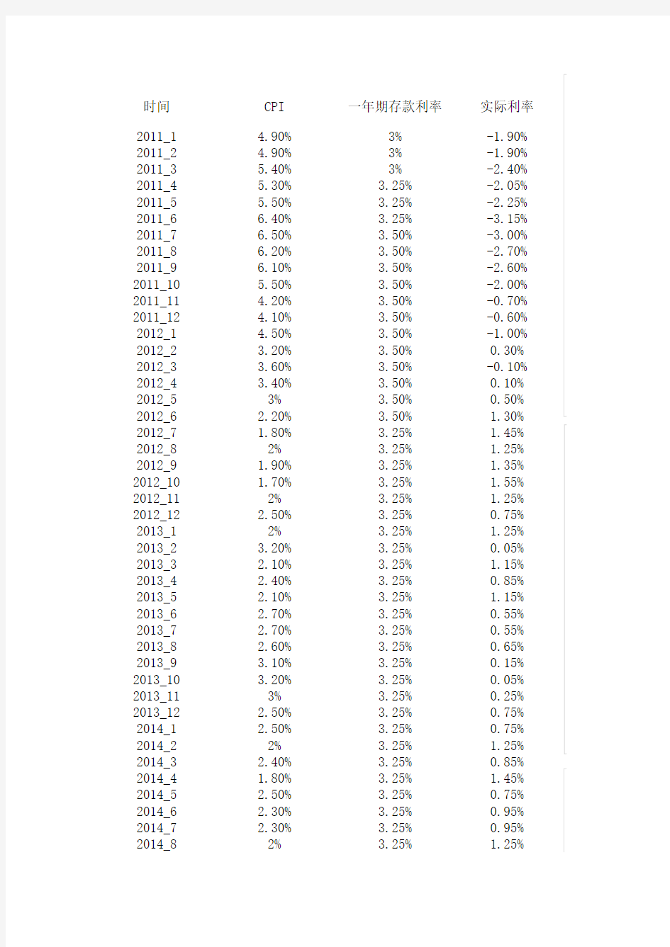 中国CPI指数历年数据