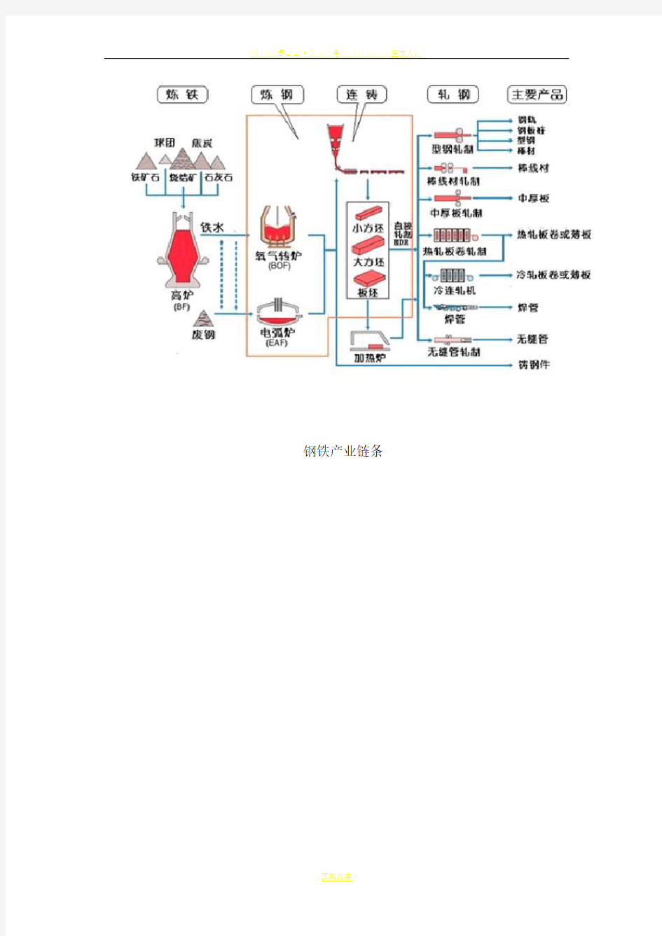 钢铁生产工艺流程介绍