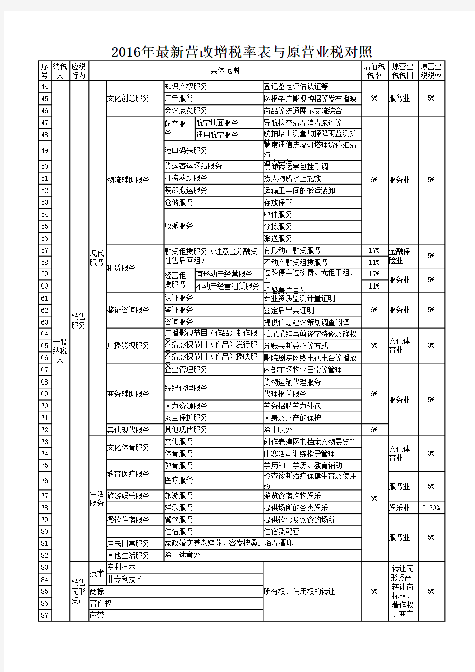 最新营改增税率表与原营业税对照