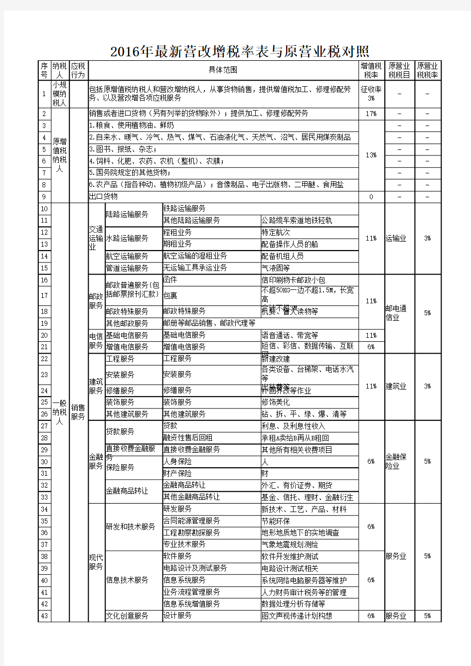 最新营改增税率表与原营业税对照