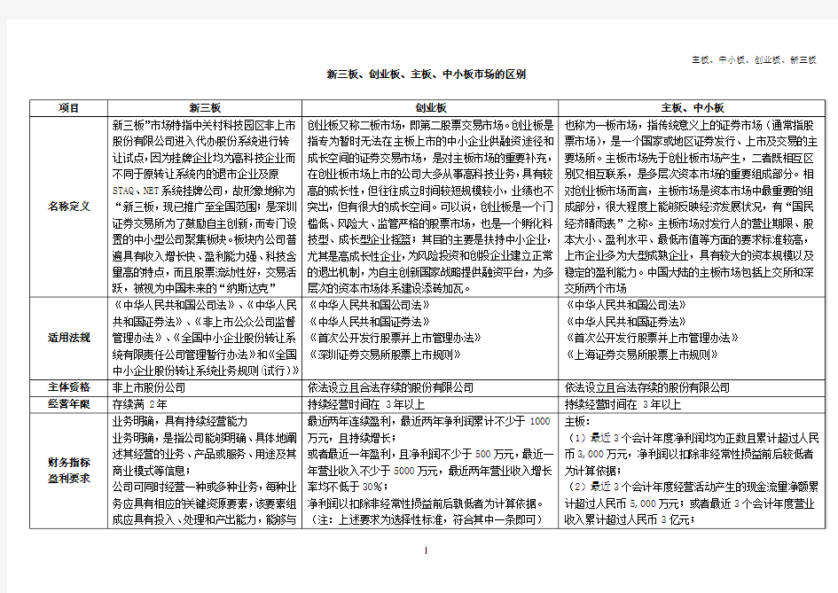 主板、中小板、创业板、新三板市场的区别汇总