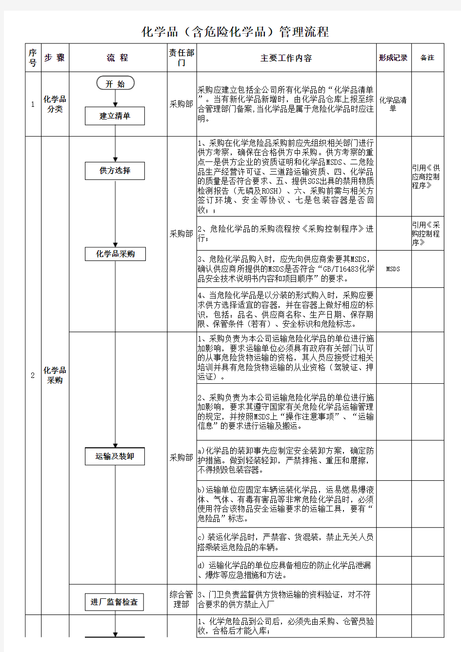 危险化学品管理流程图(含表格)