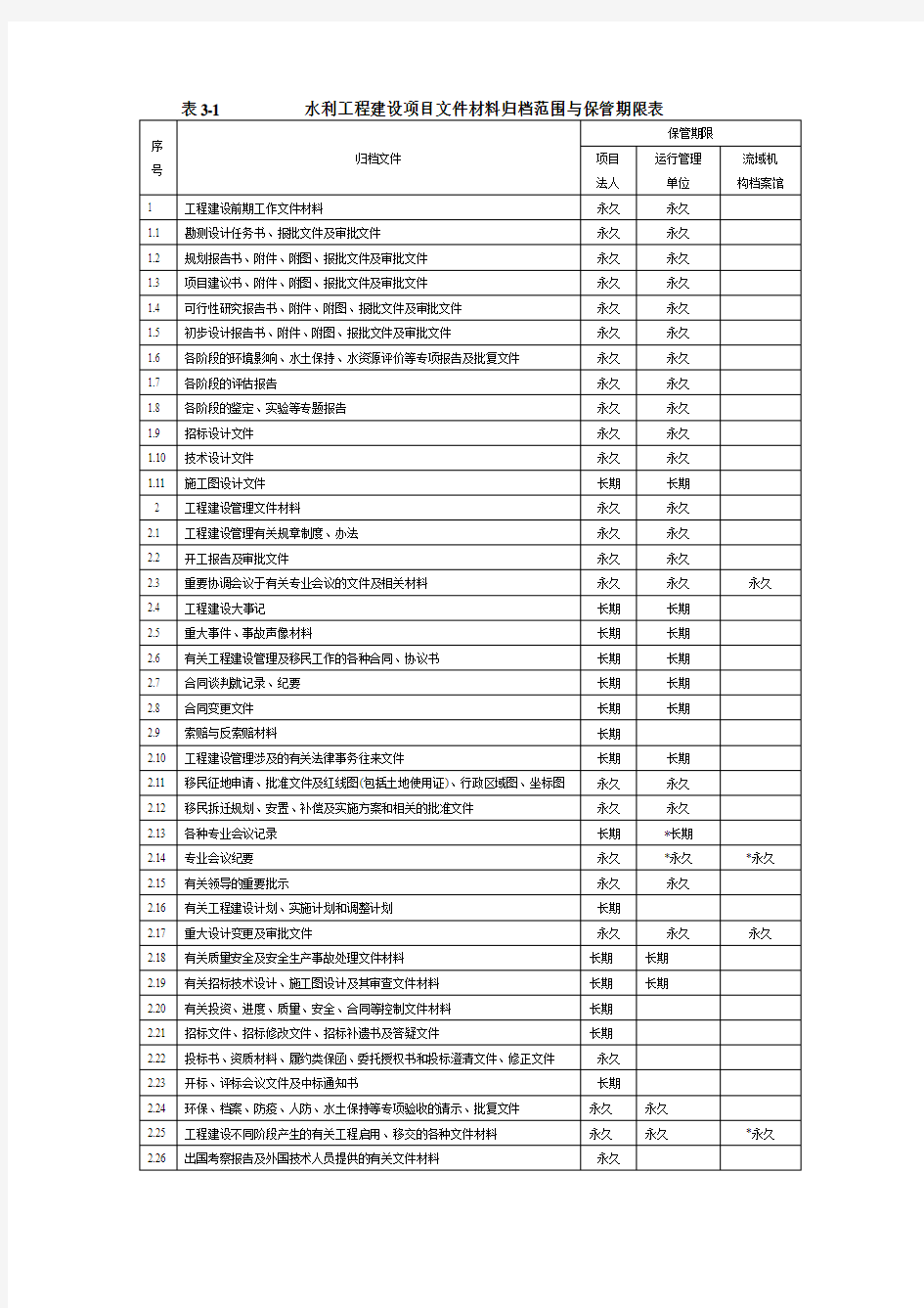 水利工程表格