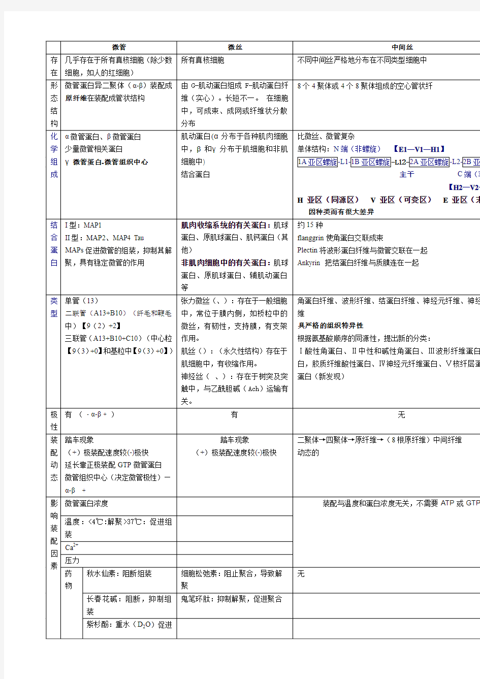 微管微丝、中间纤维